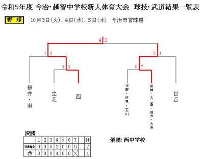 結果３